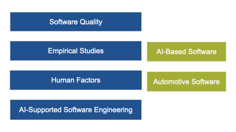 Boxes in blue and green with the following text: software quality, empirical studies, human factors, AI-supported software engineering, AI-based software, automotive software