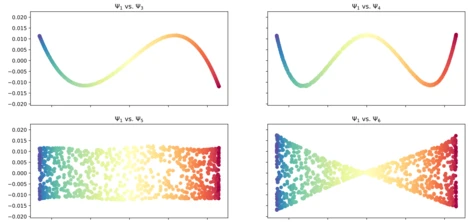 Eigenfunctions of the Laplace operator computed with diffusion maps.