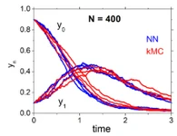 Trajectories of an SIR model, learned with a neural network.