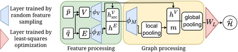 Network architecture of our Hamiltonian graph network.