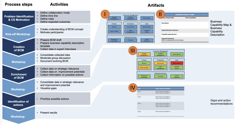 Fig.1: Approach to BCM implementation with actions and artifacts assigned to each process step
