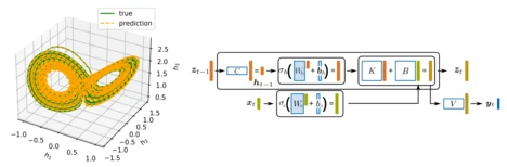The Lorenz attractor can be modelled accurately with SWIM-RNN.
