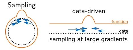 With SWIM, neuron weights are sampled at high gradients of the target function.